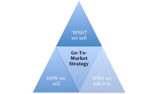 GTM Strategy triangle